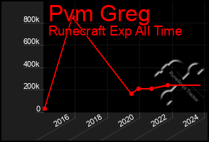 Total Graph of Pvm Greg