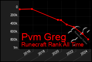 Total Graph of Pvm Greg