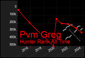 Total Graph of Pvm Greg