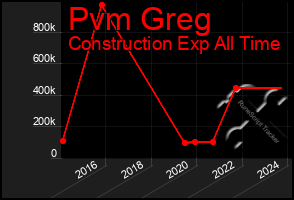 Total Graph of Pvm Greg