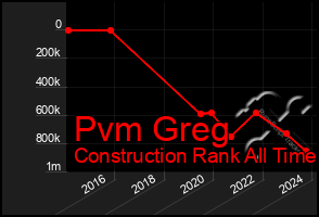 Total Graph of Pvm Greg