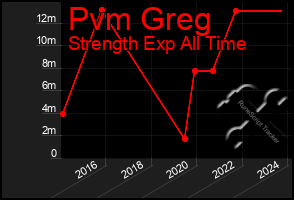 Total Graph of Pvm Greg