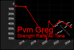 Total Graph of Pvm Greg