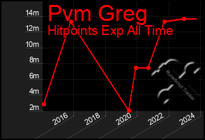 Total Graph of Pvm Greg