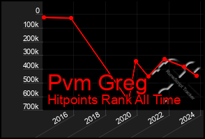 Total Graph of Pvm Greg