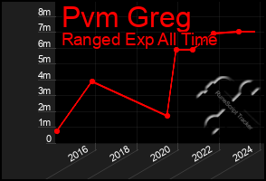 Total Graph of Pvm Greg