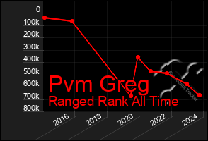 Total Graph of Pvm Greg