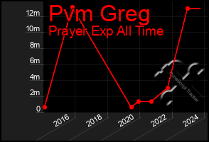 Total Graph of Pvm Greg