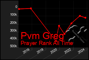 Total Graph of Pvm Greg