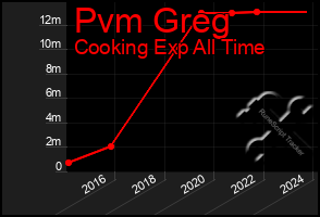 Total Graph of Pvm Greg