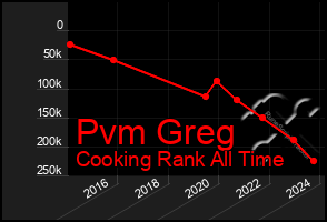 Total Graph of Pvm Greg