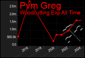 Total Graph of Pvm Greg