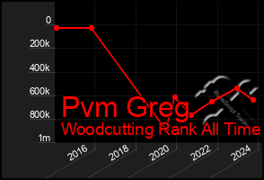 Total Graph of Pvm Greg