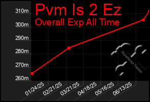 Total Graph of Pvm Is 2 Ez