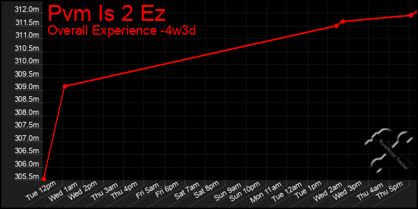 Last 31 Days Graph of Pvm Is 2 Ez