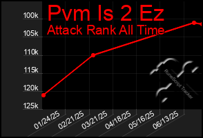 Total Graph of Pvm Is 2 Ez