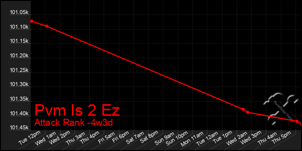 Last 31 Days Graph of Pvm Is 2 Ez