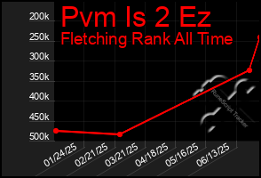 Total Graph of Pvm Is 2 Ez