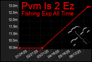 Total Graph of Pvm Is 2 Ez