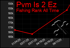 Total Graph of Pvm Is 2 Ez