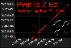 Total Graph of Pvm Is 2 Ez