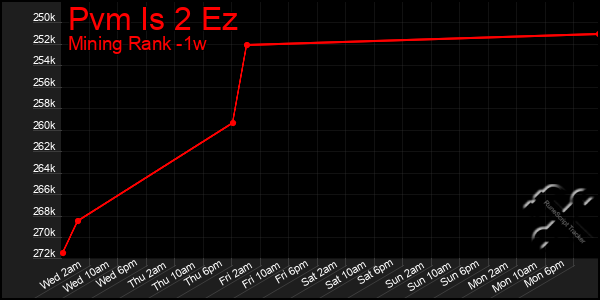 Last 7 Days Graph of Pvm Is 2 Ez