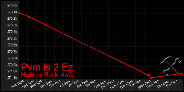 Last 31 Days Graph of Pvm Is 2 Ez