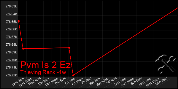 Last 7 Days Graph of Pvm Is 2 Ez