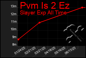 Total Graph of Pvm Is 2 Ez