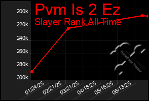 Total Graph of Pvm Is 2 Ez