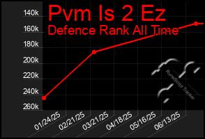 Total Graph of Pvm Is 2 Ez