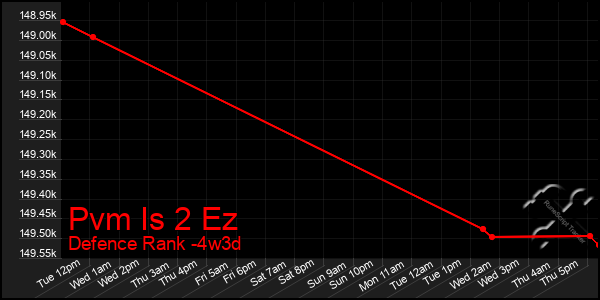 Last 31 Days Graph of Pvm Is 2 Ez