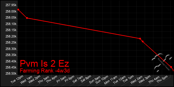Last 31 Days Graph of Pvm Is 2 Ez