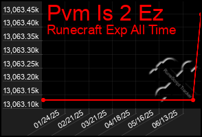Total Graph of Pvm Is 2 Ez