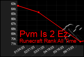 Total Graph of Pvm Is 2 Ez