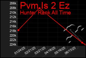 Total Graph of Pvm Is 2 Ez