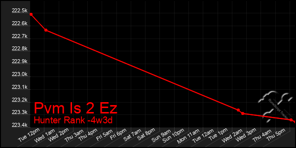 Last 31 Days Graph of Pvm Is 2 Ez