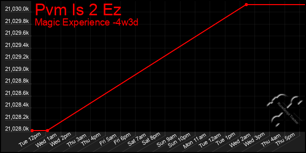 Last 31 Days Graph of Pvm Is 2 Ez