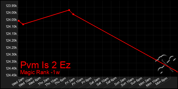 Last 7 Days Graph of Pvm Is 2 Ez