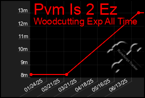 Total Graph of Pvm Is 2 Ez
