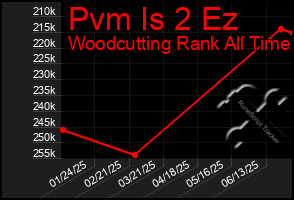 Total Graph of Pvm Is 2 Ez