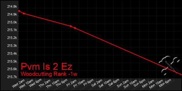 Last 7 Days Graph of Pvm Is 2 Ez
