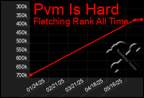Total Graph of Pvm Is Hard