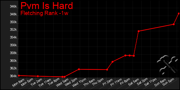 Last 7 Days Graph of Pvm Is Hard
