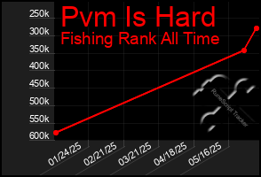 Total Graph of Pvm Is Hard