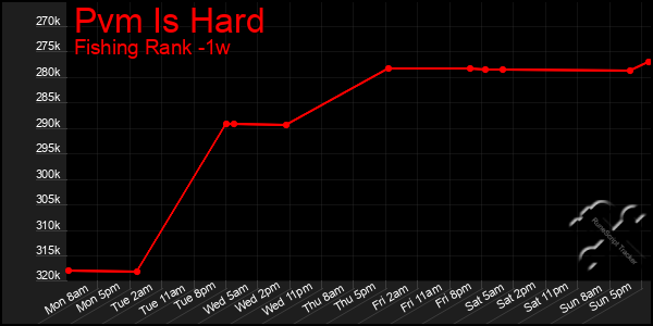 Last 7 Days Graph of Pvm Is Hard