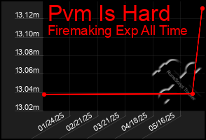 Total Graph of Pvm Is Hard