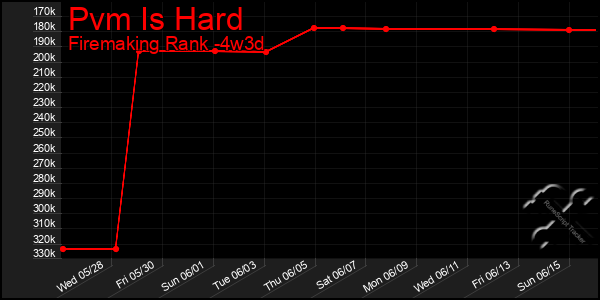 Last 31 Days Graph of Pvm Is Hard
