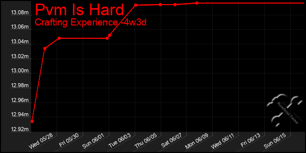 Last 31 Days Graph of Pvm Is Hard