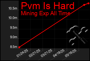Total Graph of Pvm Is Hard